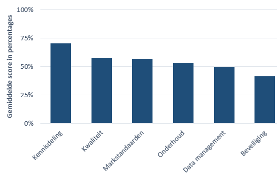 Belangrijkste gepercipieerde voordelen om infrastructuur te delen of om op dit gebied samen te werken met andere partijen weergegeven op een schaal met gemiddelde scores van respondenten van 0% (niet aantrekkelijk) tot 100% (zeer aantrekkelijk)