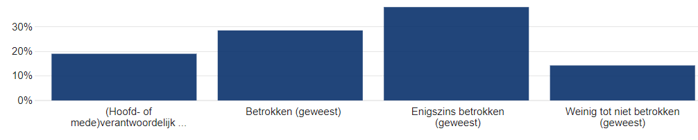 Betrokkenheid van de respondenten bij Smart City initiatieven (in percentage respondenten)