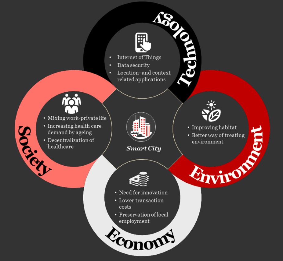 De Smart City in samenhang