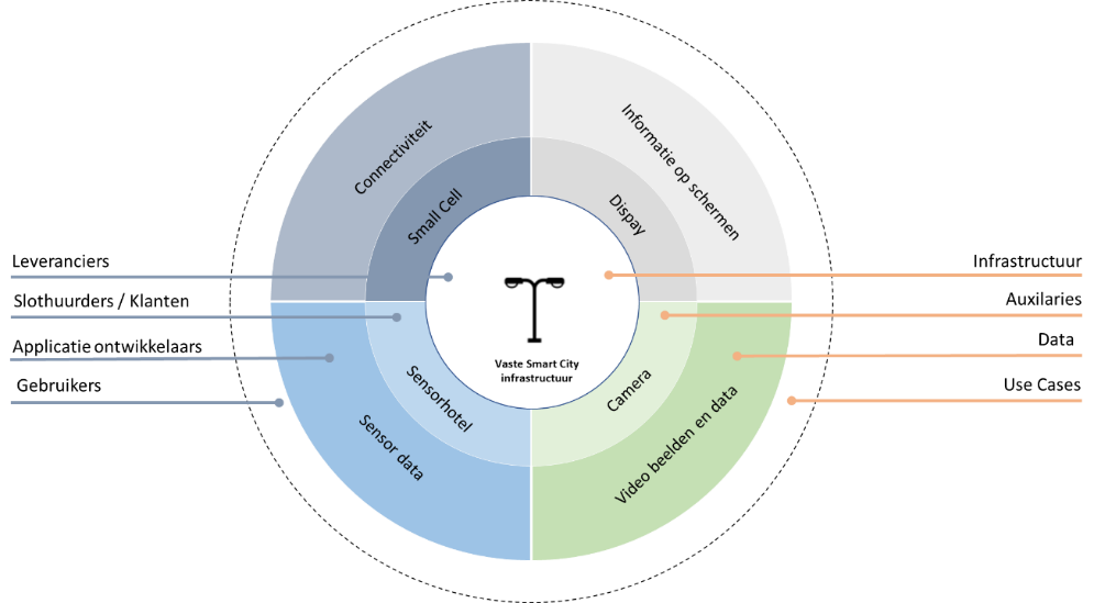 Ecosysteem business model Smart City Infrastructuur