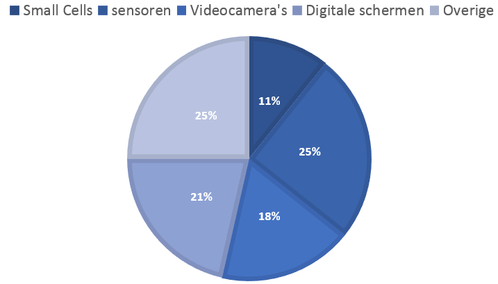 De verdeling van de use cases over de categorieën toepassingen (in percentages)