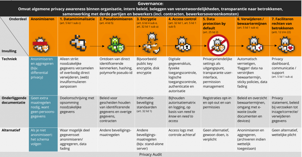 Figuur 5-1. Flowchart Governance Privacy