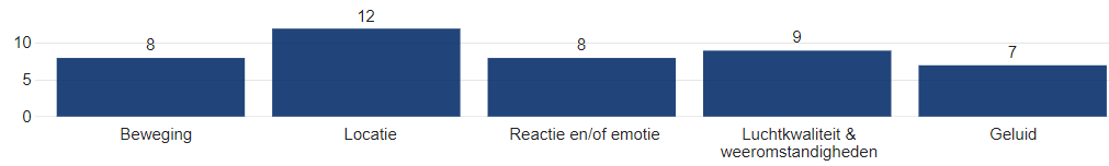 Top-5 type (omgevings)data die als relevant zijn genoemd voor de geïdentificeerde use cases van markpartijen (in aantallen respondenten)