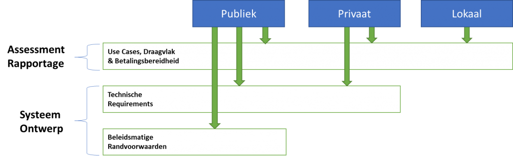 Relatie tussen KES en deliverables